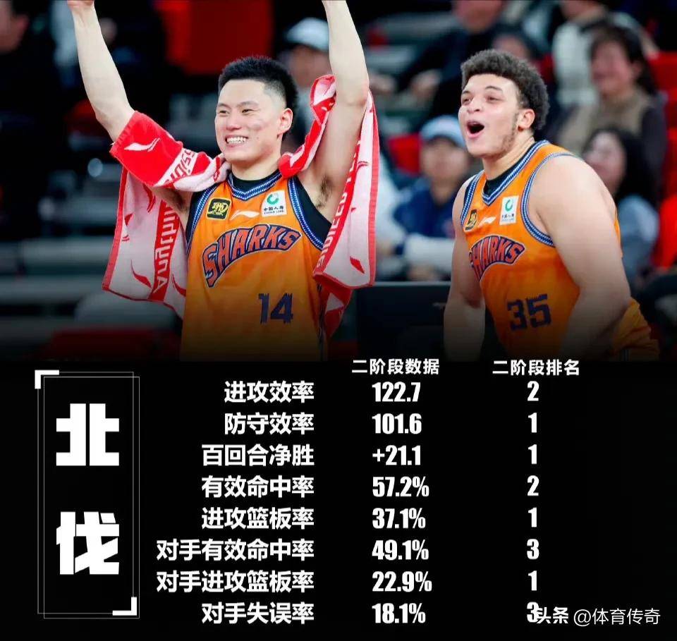 包含波尔图更衣室发声备战CBA季后赛上海久事冲刺阶段豪取连胜，网友：凯恩连续十二场比赛得分超过大比分领先的词条